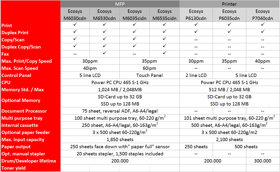 Table of specifications for new Kyocera A4 colour ECOSYS printers and MFPs
